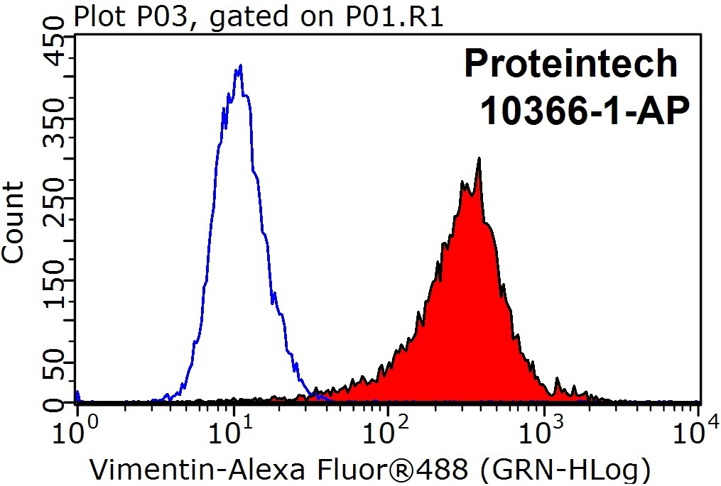 FC experiment of HeLa using 10366-1-AP