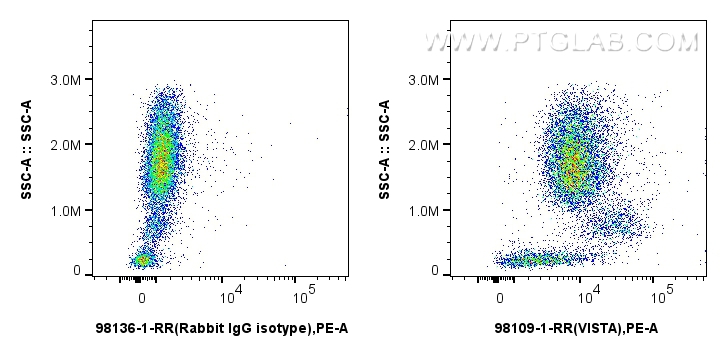 FC experiment of human peripheral blood leukocytes using 98109-1-RR
