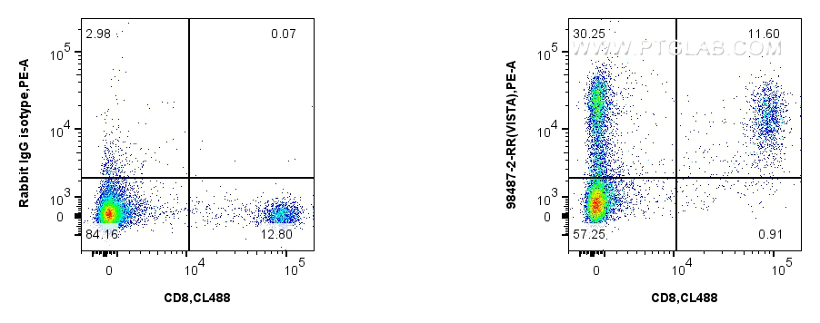 FC experiment of mouse splenocytes using 98487-2-RR (same clone as 98487-2-PBS) FC experiment of mouse splenocytes using 98487-2-RR (same clone as 98487-2-PBS)