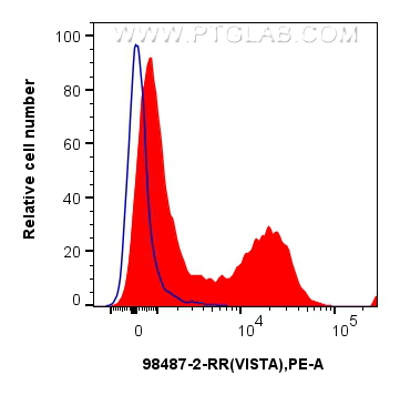 FC experiment of mouse splenocytes using 98487-2-RR (same clone as 98487-2-PBS) FC experiment of mouse splenocytes using 98487-2-RR (same clone as 98487-2-PBS)