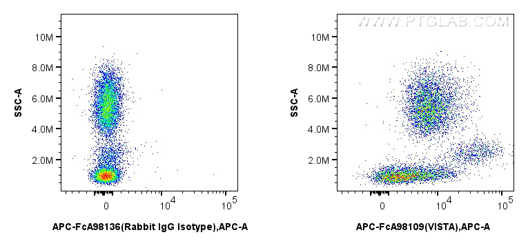 FC experiment of human peripheral blood leukocytes using APC-FcA98109