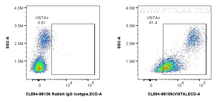 FC experiment of human PBMCs using CL594-98109 FC experiment of human PBMCs using CL594-98109