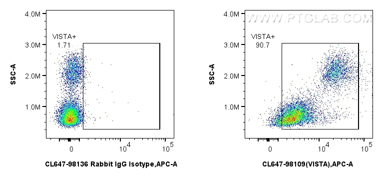 FC experiment of human PBMCs using CL647-98109 FC experiment of human PBMCs using CL647-98109
