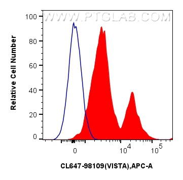 FC experiment of human PBMCs using CL647-98109 FC experiment of human PBMCs using CL647-98109