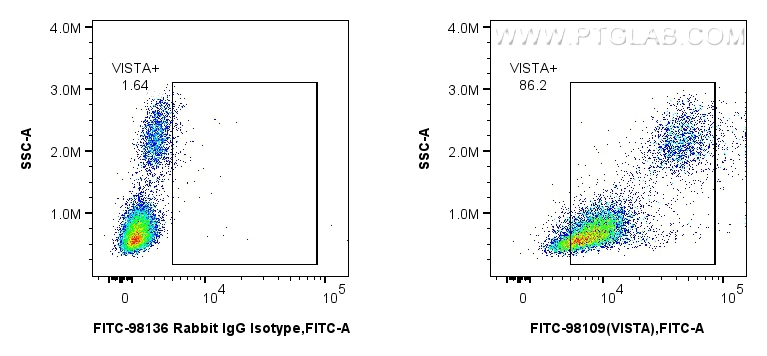 FC experiment of human PBMCs using FITC-98109 FC experiment of human PBMCs using FITC-98109