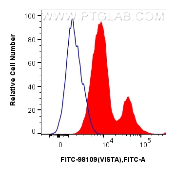 FC experiment of human PBMCs using FITC-98109 FC experiment of human PBMCs using FITC-98109
