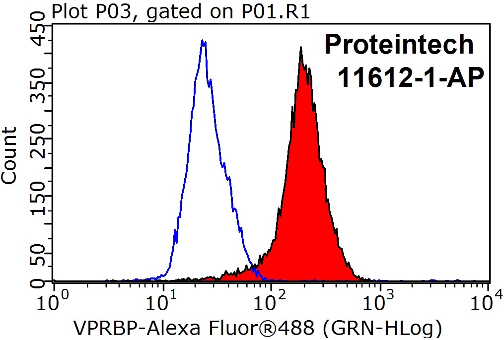 FC experiment of HeLa using 11612-1-AP