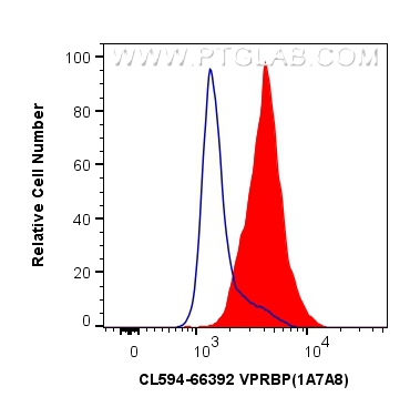 FC experiment of K-562 using CL594-66392