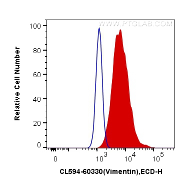 FC experiment of HeLa using CL594-60330