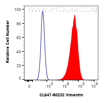 FC experiment of HeLa using CL647-80232
