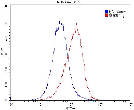 FC experiment of HeLa using 66305-1-Ig