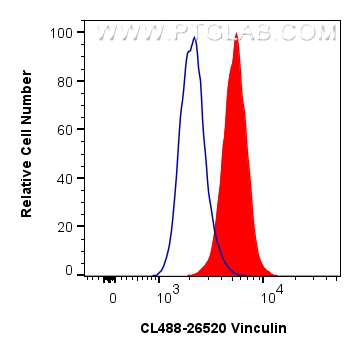 FC experiment of HepG2 using CL488-26520