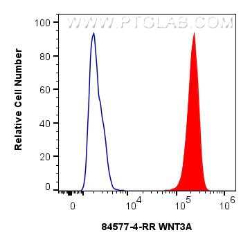 FC experiment of HeLa using 84577-4-RR