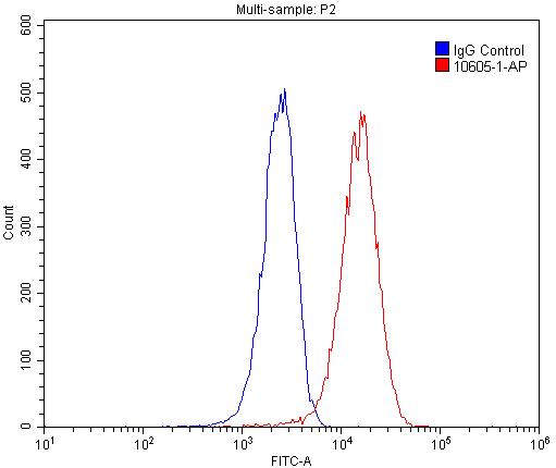 FC experiment of HepG2 using 10605-1-AP