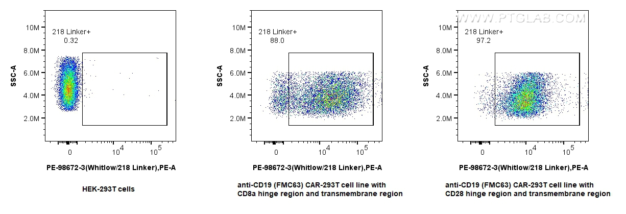 FC experiment of Transfected HEK-293T using PE-98672-3