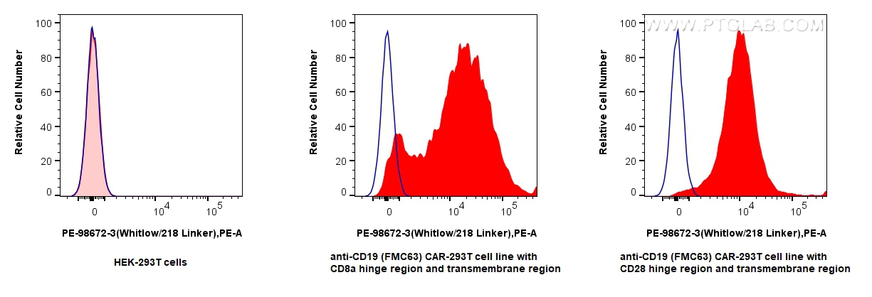 FC experiment of Transfected HEK-293T using PE-98672-3