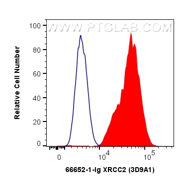 FC experiment of HepG2 using 66652-1-Ig (same clone as 66652-1-PBS)