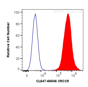 FC experiment of HeLa using CL647-66546