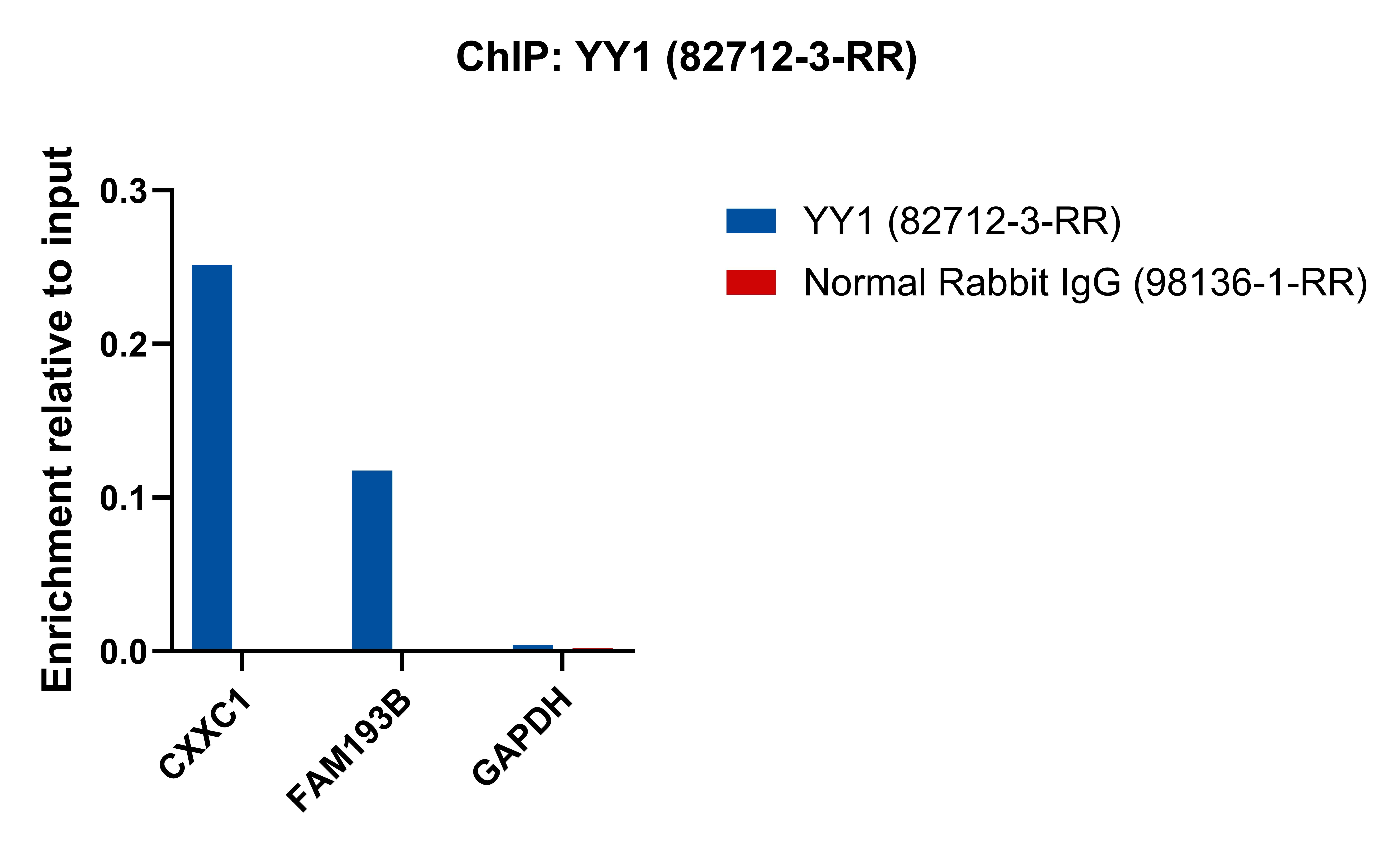 ChIP experiment of K-562 using 82712-3-RR (same clone as 82712-3-PBS)