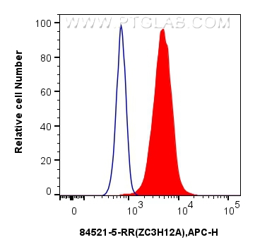 FC experiment of HeLa using 84521-5-RR