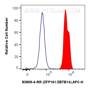 FC experiment of MCF-7 using 83909-4-RR