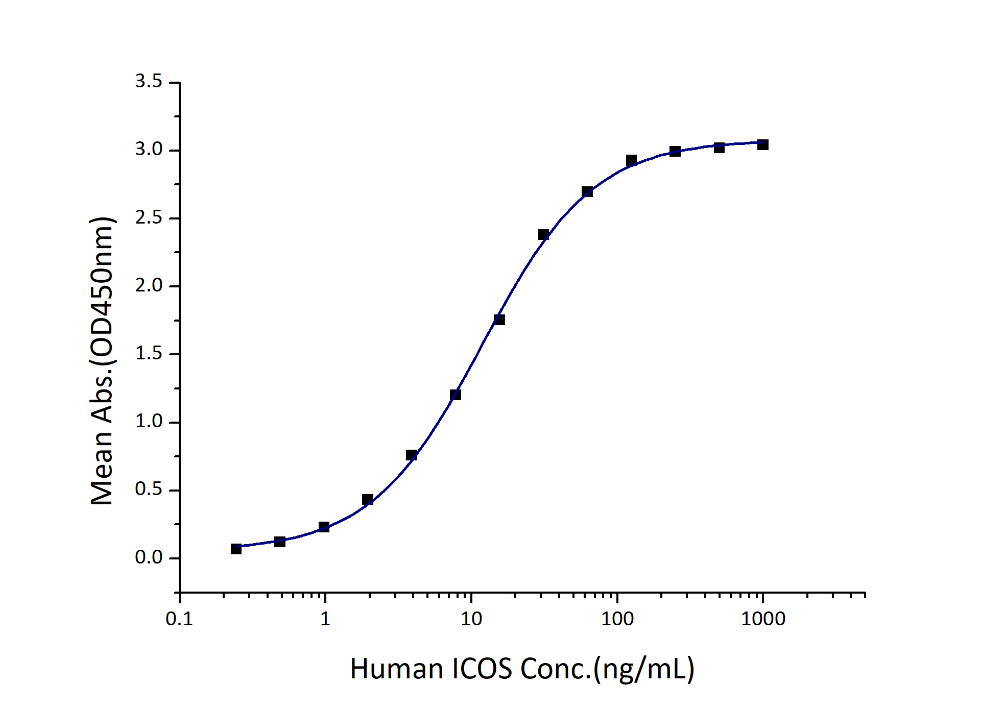 Immobilized Human ICOSLG (Myc tag, His tag) at 0.5 μg/mL (100 μL/well) can bind Human ICOS (hFc tag, Myc tag, His tag) with a linear range of 6-24 ng/mL.