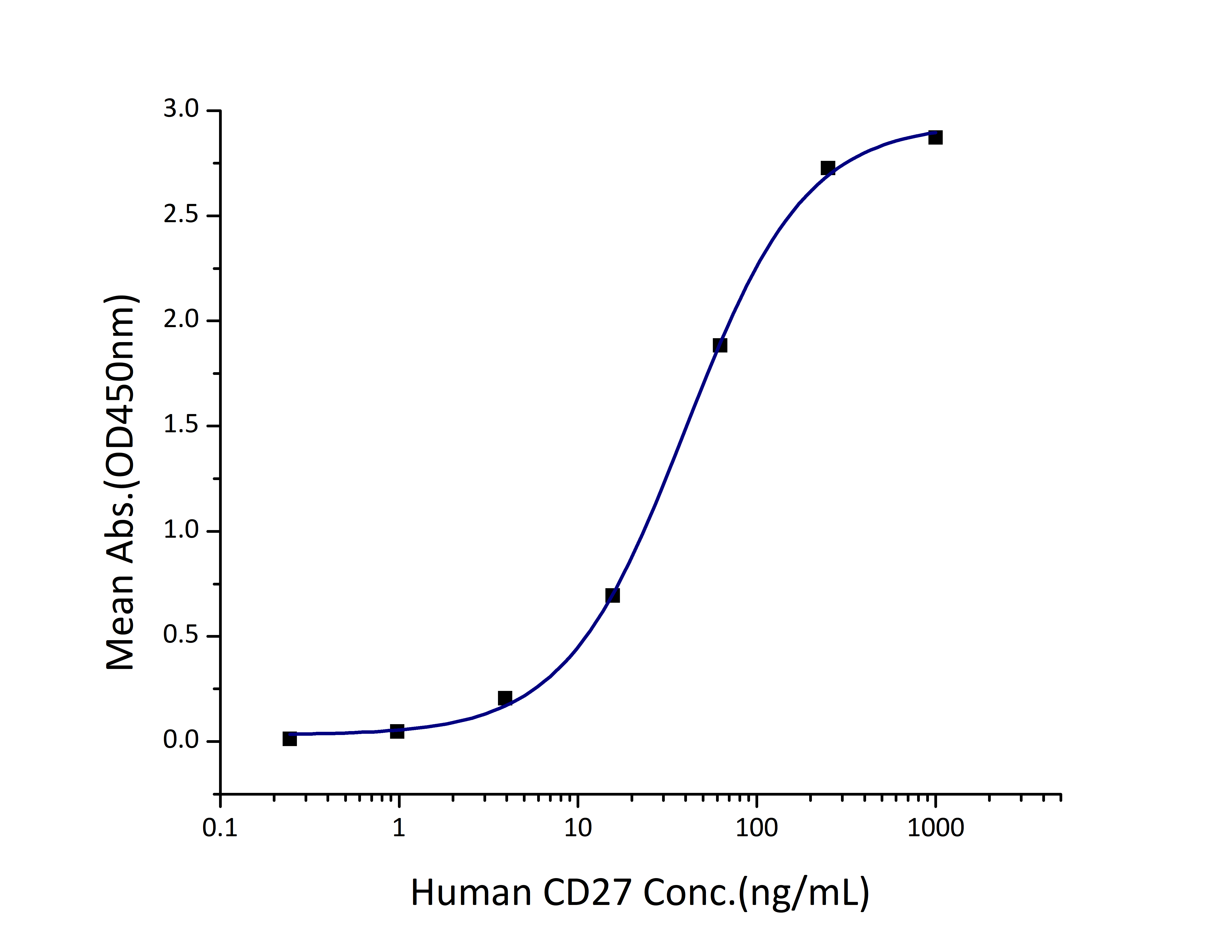 Immobilized Human CD70 (His tag) at 2 μg/mL (100 μL/well) can bind Human CD27 (hFc tag, Myc tag, His tag) with a linear range of 20-80 ng/mL.