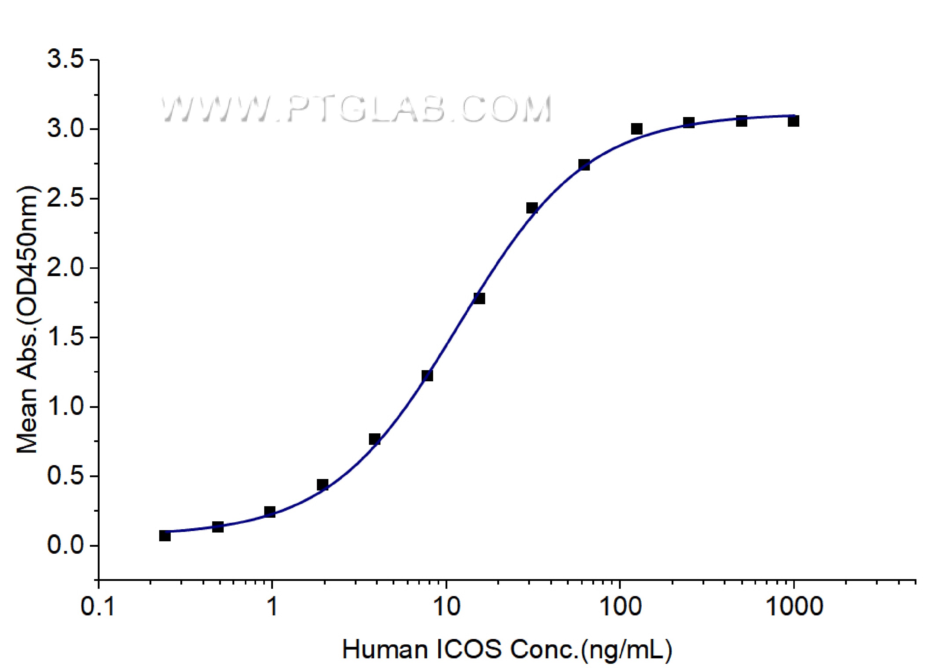 Immobilized Human ICOSLG (Myc tag, His tag) at 0.5 μg/mL (100 μL/well) can bind Human ICOS (hFc tag, Myc tag, His tag) with a linear range of 6-24 ng/mL.