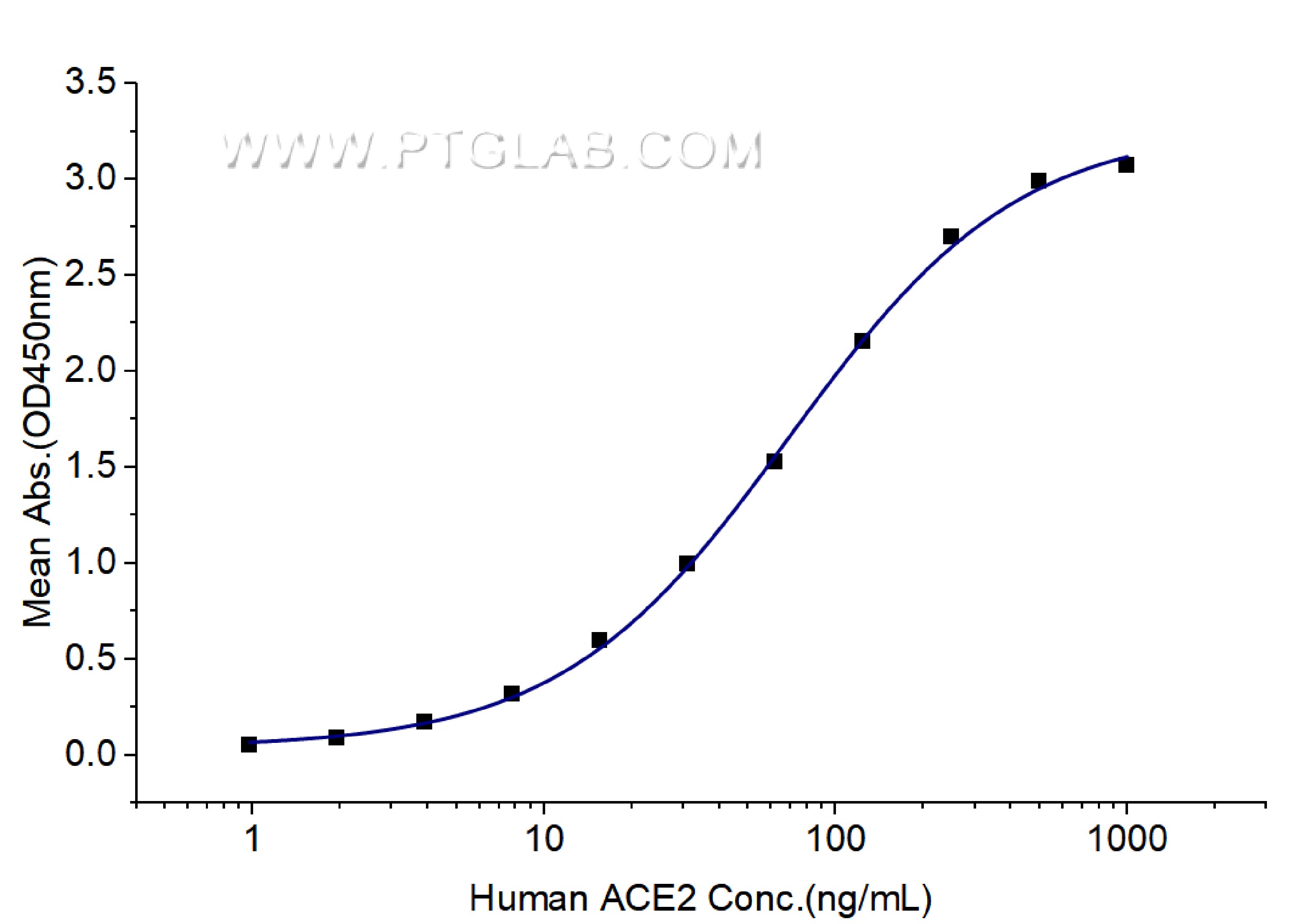 Immobilized SARS-CoV-2 Spike RBD (Myc tag, His tag) at 2 μg/mL (100 μL/well) can bind Human ACE2 (hFc tag) with a linear range of 30-130 ng/mL.
