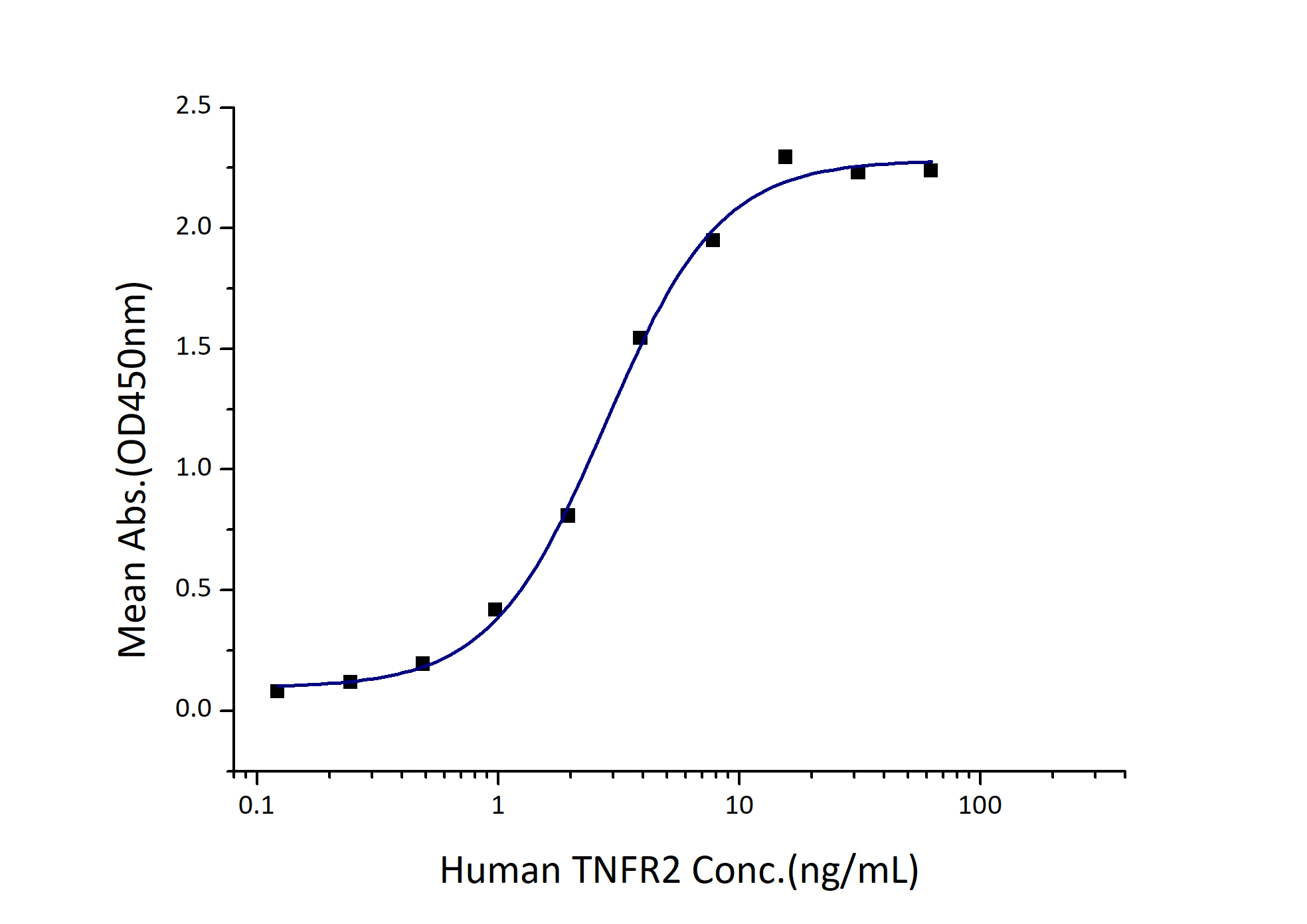 Immobilized Human TNF-α (GST tag) at 2 μg/mL (100 μL/well) can bind Human TNFR2 (Myc tag, His tag) with a linear range of 1-5 ng/mL.  