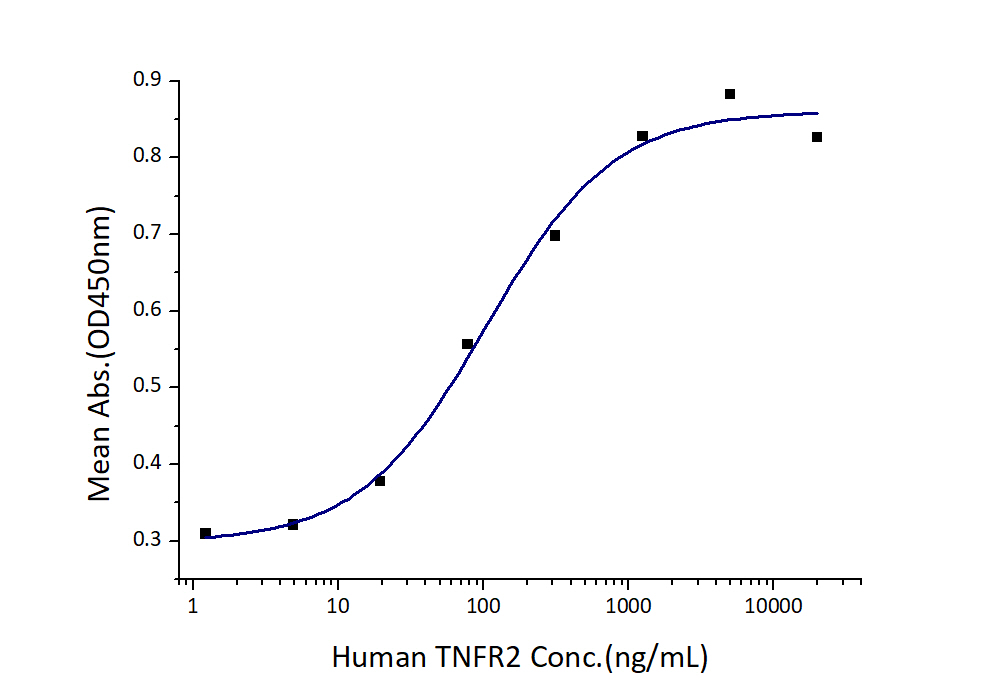 Measured by its ability to inhibit TNF-α mediated cytotoxicity in the L-929 mouse fibroblast cells in the presence of the metabolic inhibitor actinomycin D. The EC50 for this effect is 50-200 ng/mL in the presence of 0.25 ng/mL recombinant human TNF-α.
