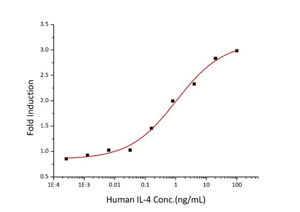 Measured in a cell proliferation assay using TF‑1 human erythroleukemic cells. The ED50 for this effect is 0.5-2ng/mL.