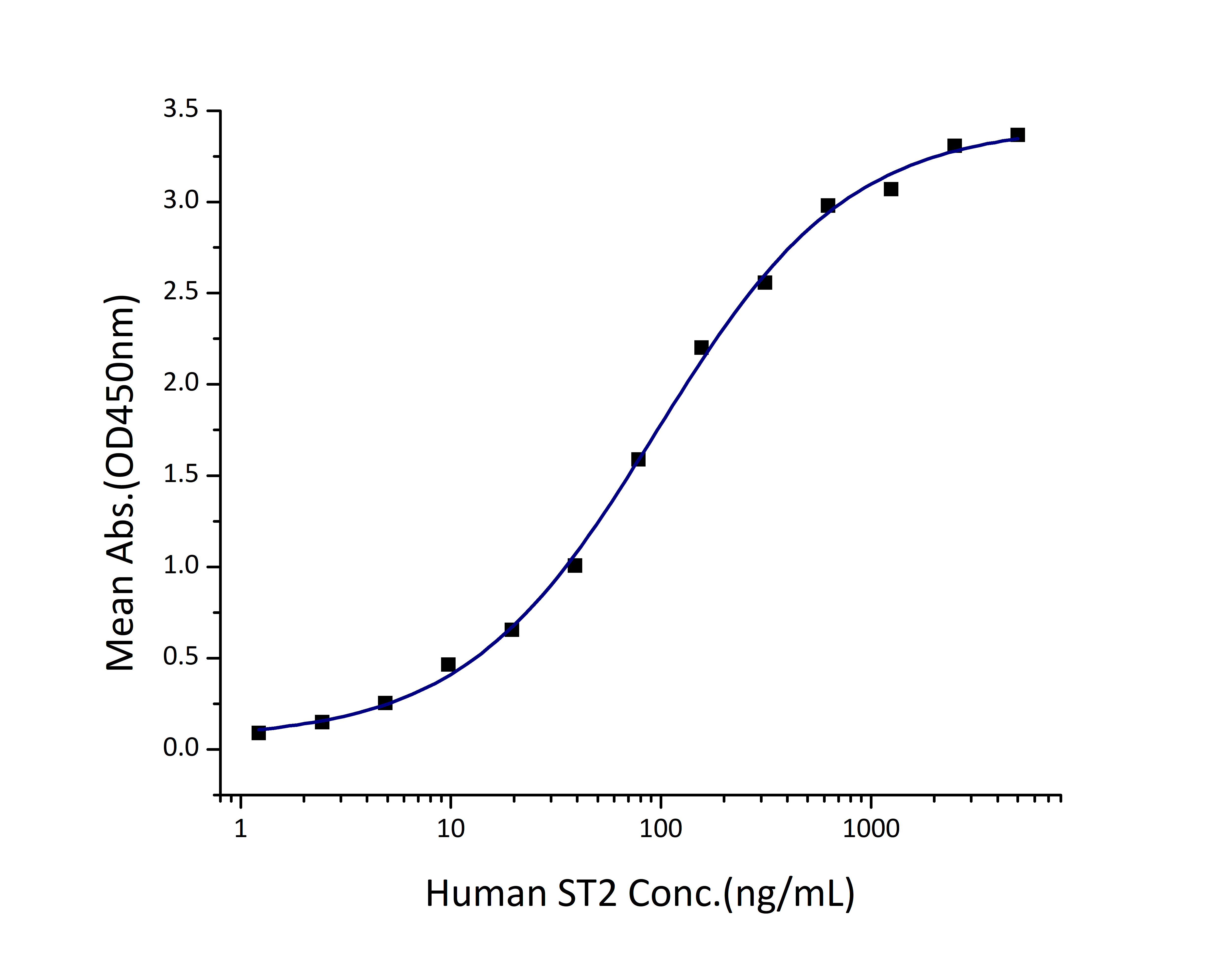 Immobilized Human IL-33 (His tag) at 0.5 μg/mL (100 μL/well) can bind Human ST2 (Myc tag, His tag) with a linear range of 47-188 ng/mL.
