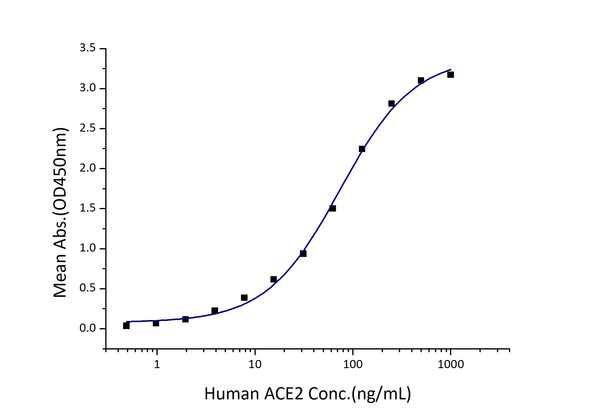 Immobilized SARS-CoV-2 Spike RBD (Myc tag, His tag) at 2 μg/mL (100 μL/well) can bind Human ACE2 (hFc tag) with a linear range of 36-146 ng/mL.