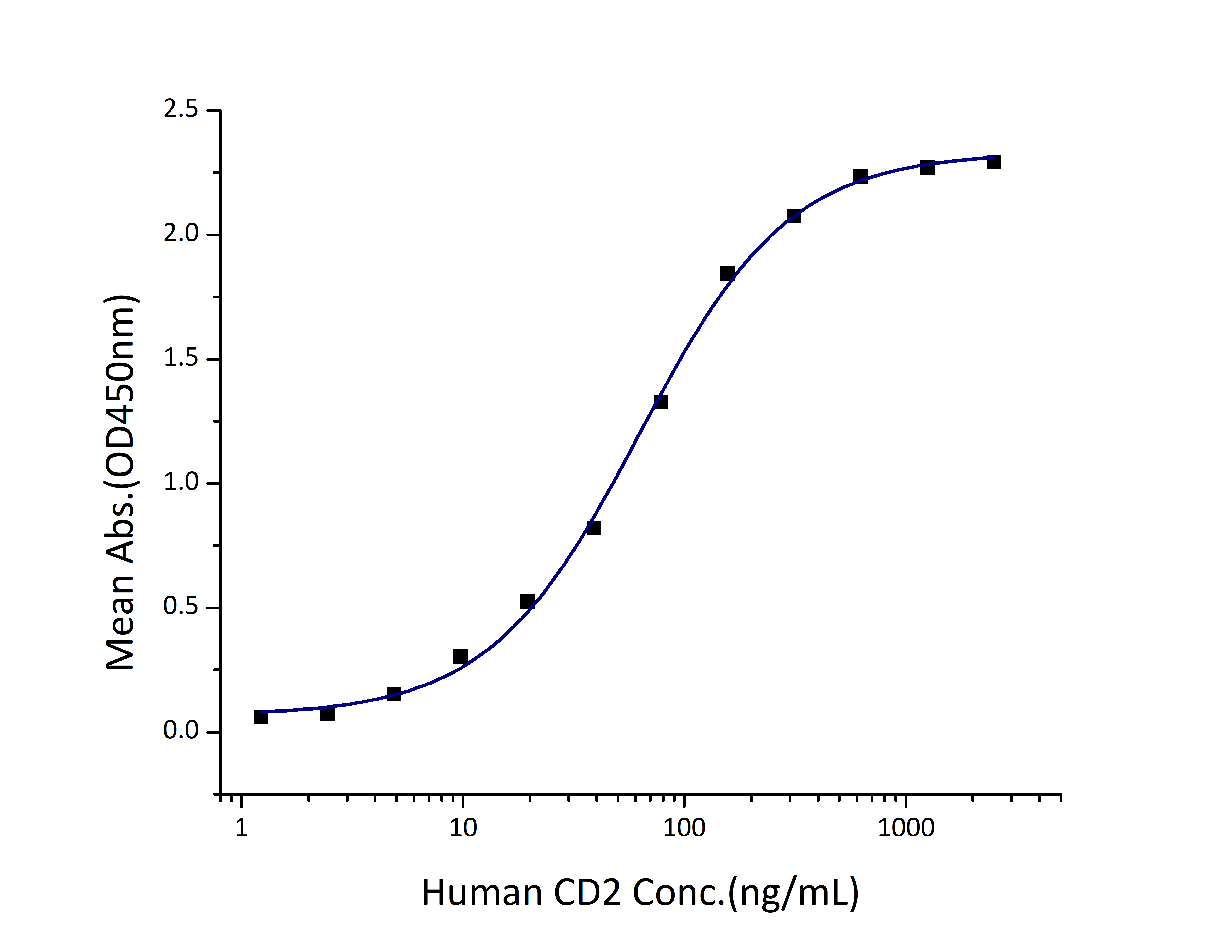 Immobilized Human CD58 (His tag) at 0.5 μg/mL (100 μL/well) can bind Human CD2 (Myc tag, His tag) with a linear range of 30-120 ng/mL.