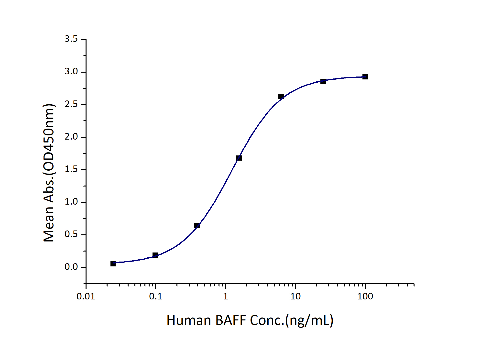 Immobilized Human BCMA (Myc tag, His tag) at 2 μg/mL (100 μL/well) can bind Human BAFF (hFc tag) with a linear range of 0.6-2.4 ng/mL.