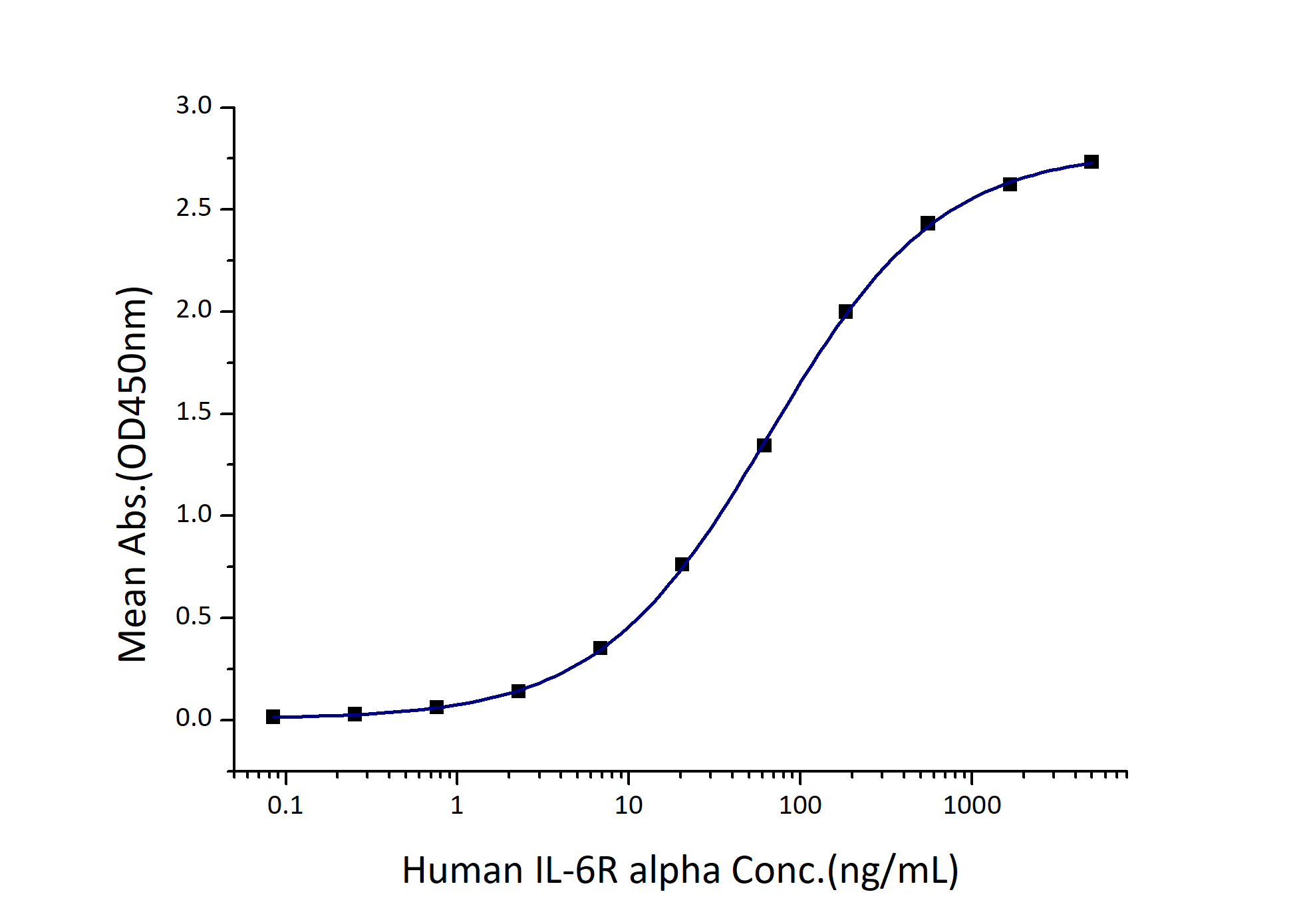 Immobilized Human IL-6 (Myc tag, His tag) at 1 μg/mL (100 μL/well) can bind Human IL-6R alpha (Myc tag, His tag) with a linear range of 32-130 ng/mL.