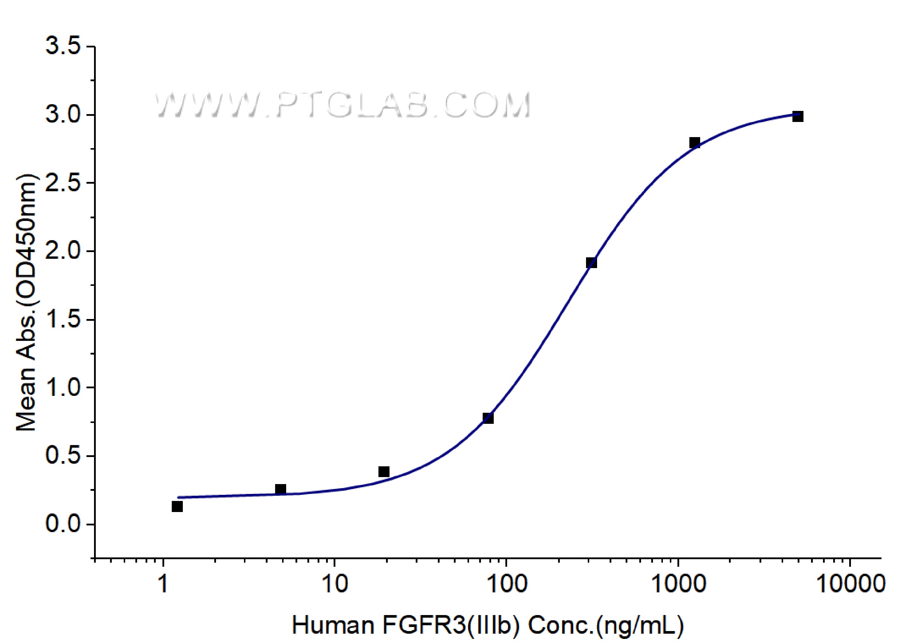 Immobilized Human FGF basic (His tag) at 1 μg/mL (100 μL/well) can bind Human FGFR3 (IIIb) (hFc tag, Myc tag, His tag) with a linear range of 95-380 ng/mL. Immobilized Human FGF basic (His tag) at 1 μg/mL (100 μL/well) can bind Human FGFR3 (IIIb) (hFc tag, Myc tag, His tag) with a linear range of 95-380 ng/mL.