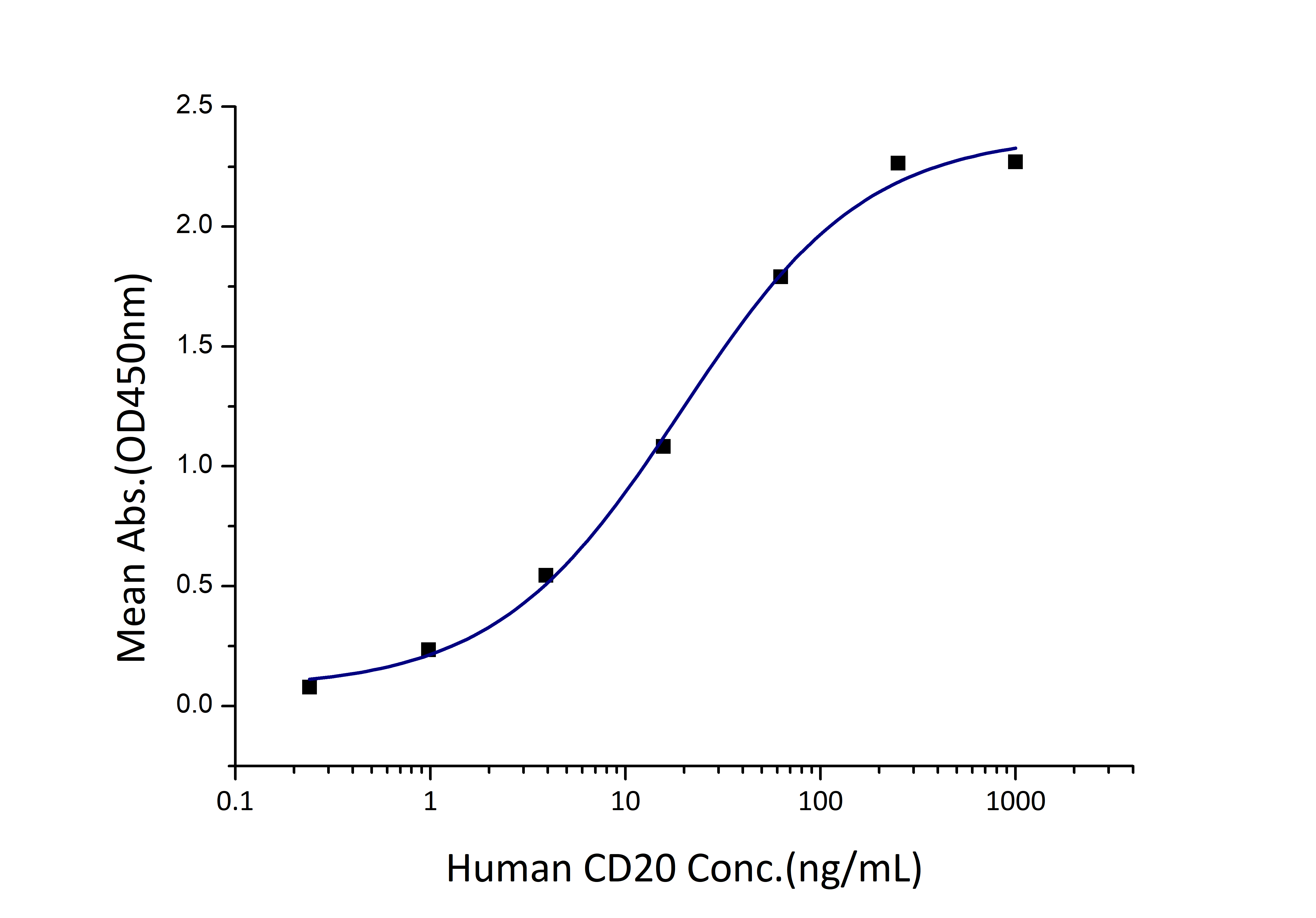 Immobilized Rituximab at 0.5 μg/mL (100 μL/well) can bind Human CD20 (His tag) with a linear range of 10-40 ng/mL.
