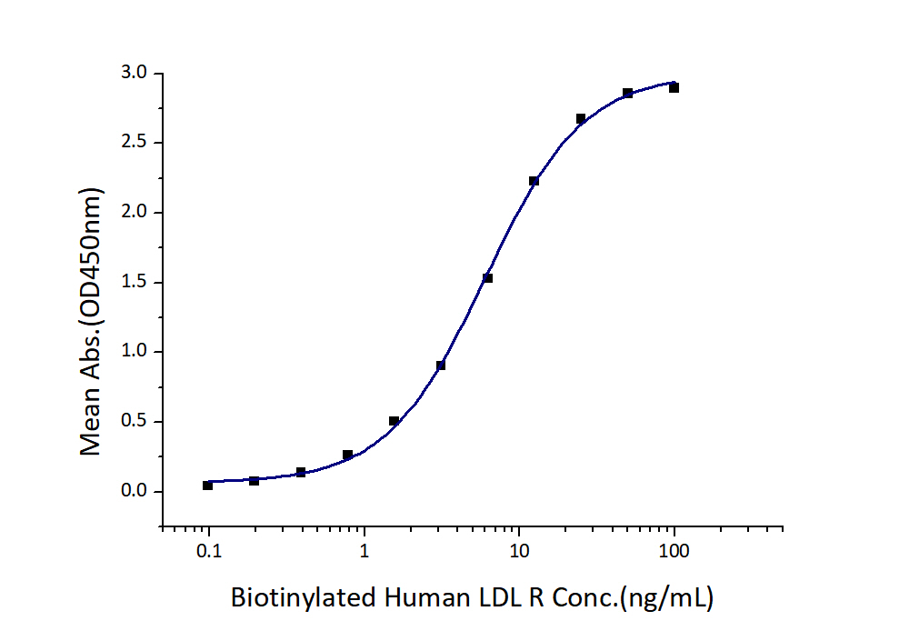 Immobilized Human PCSK9 (Myc tag, His tag) at 2 μg/mL (100 μL/well) can bind Biotinylated Human LDL R (GST tag) with a linear range of 3-12 ng/mL.