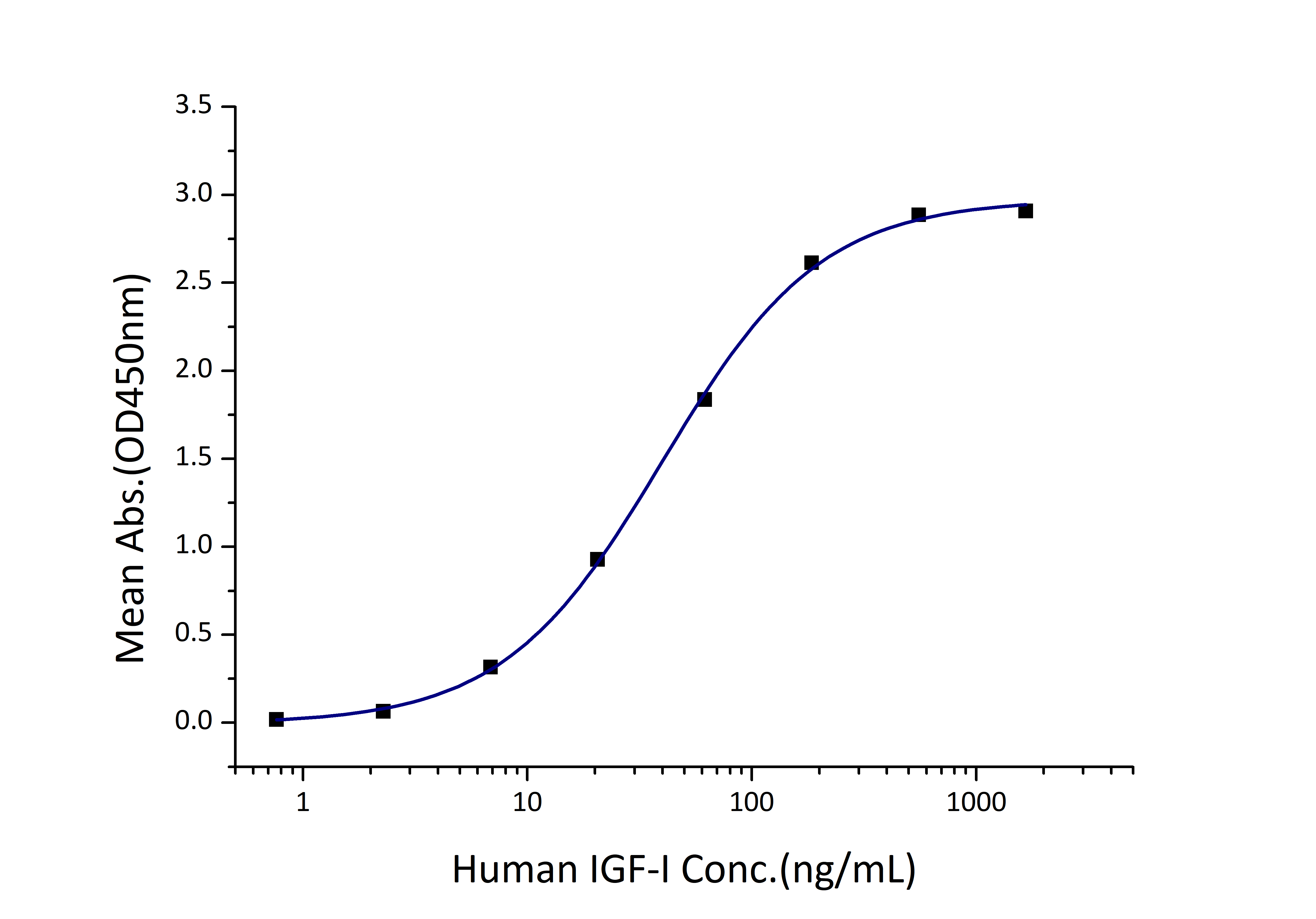 Immobilized Human IGF-I R (GST tag) at 1 μg/mL (100 μL/well) can bind Human IGF-I (hFc tag) with a linear range of 20-80 ng/mL.