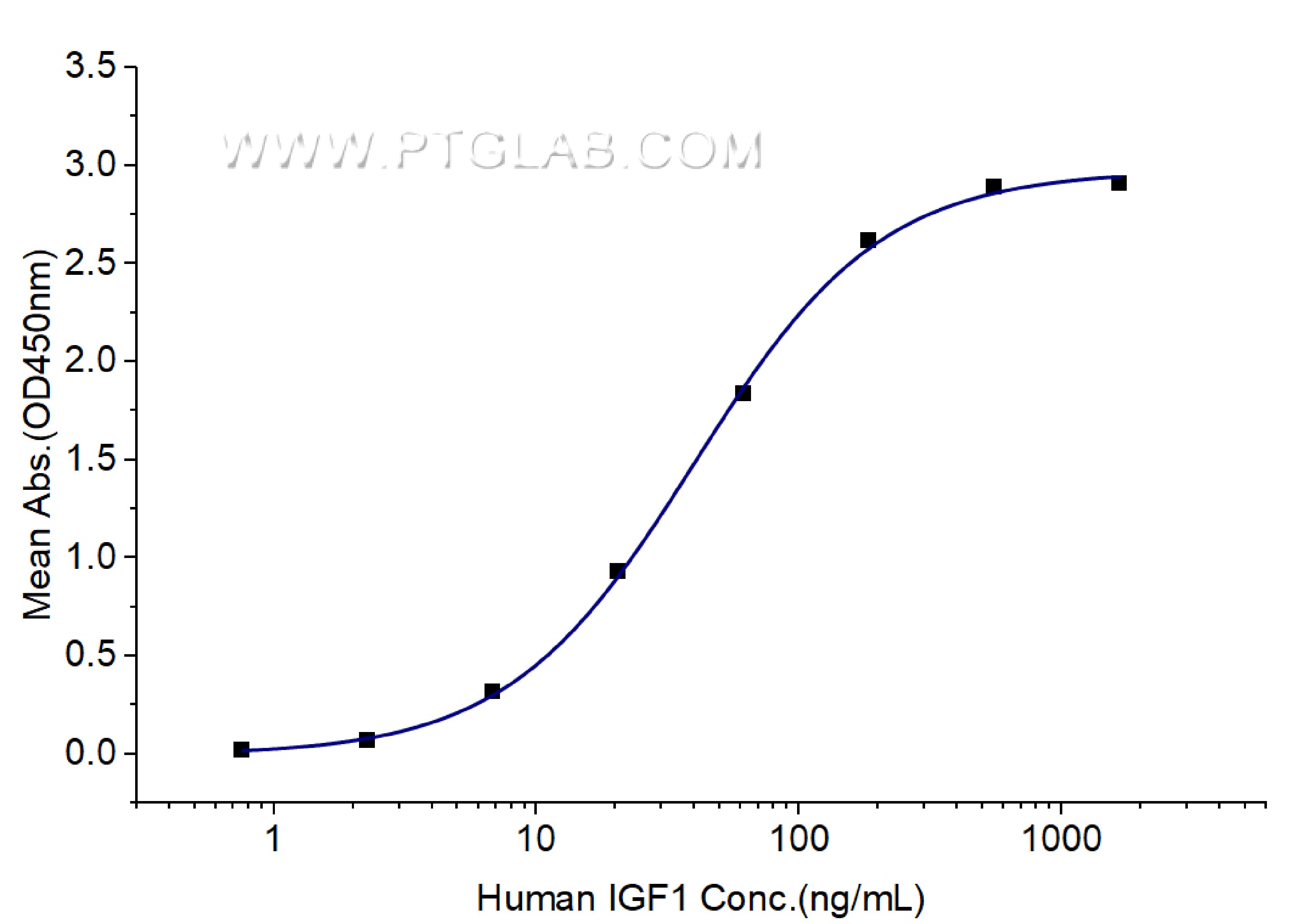 Immobilized Human IGF1 R (GST tag) at 1 μg/mL (100 μL/well) can bind Human IGF1 (hFc tag) with a linear range of 20-80 ng/mL. Immobilized Human IGF1 R (GST tag) at 1 μg/mL (100 μL/well) can bind Human IGF1 (hFc tag) with a linear range of 20-80 ng/mL.