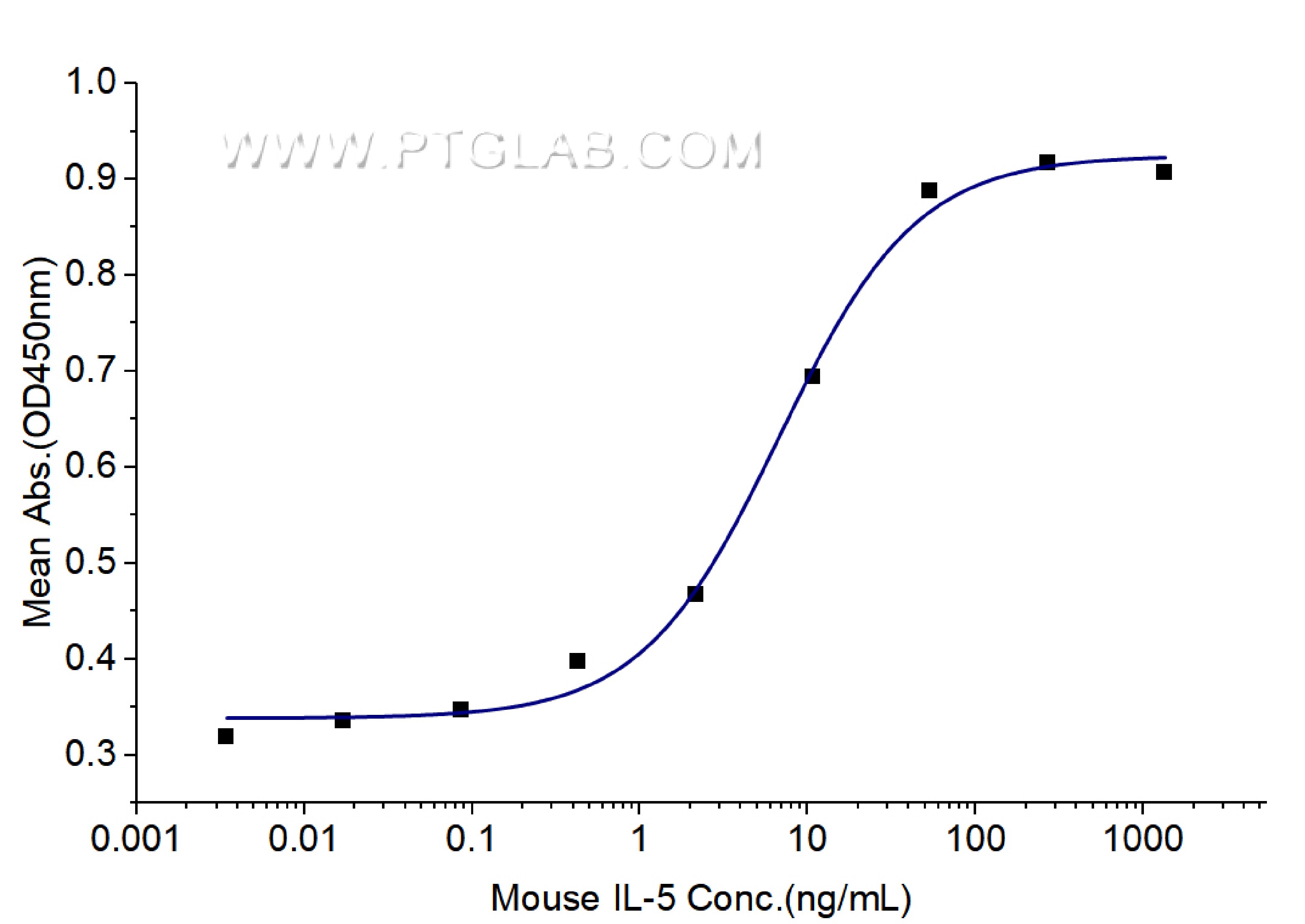 Measured in a cell proliferation assay using TF-1 human erythroleukemic cells. The ED50 for this effect is typically 3-13 ng/mL. Measured in a cell proliferation assay using TF-1 human erythroleukemic cells. The ED50 for this effect is typically 3-13 ng/mL.