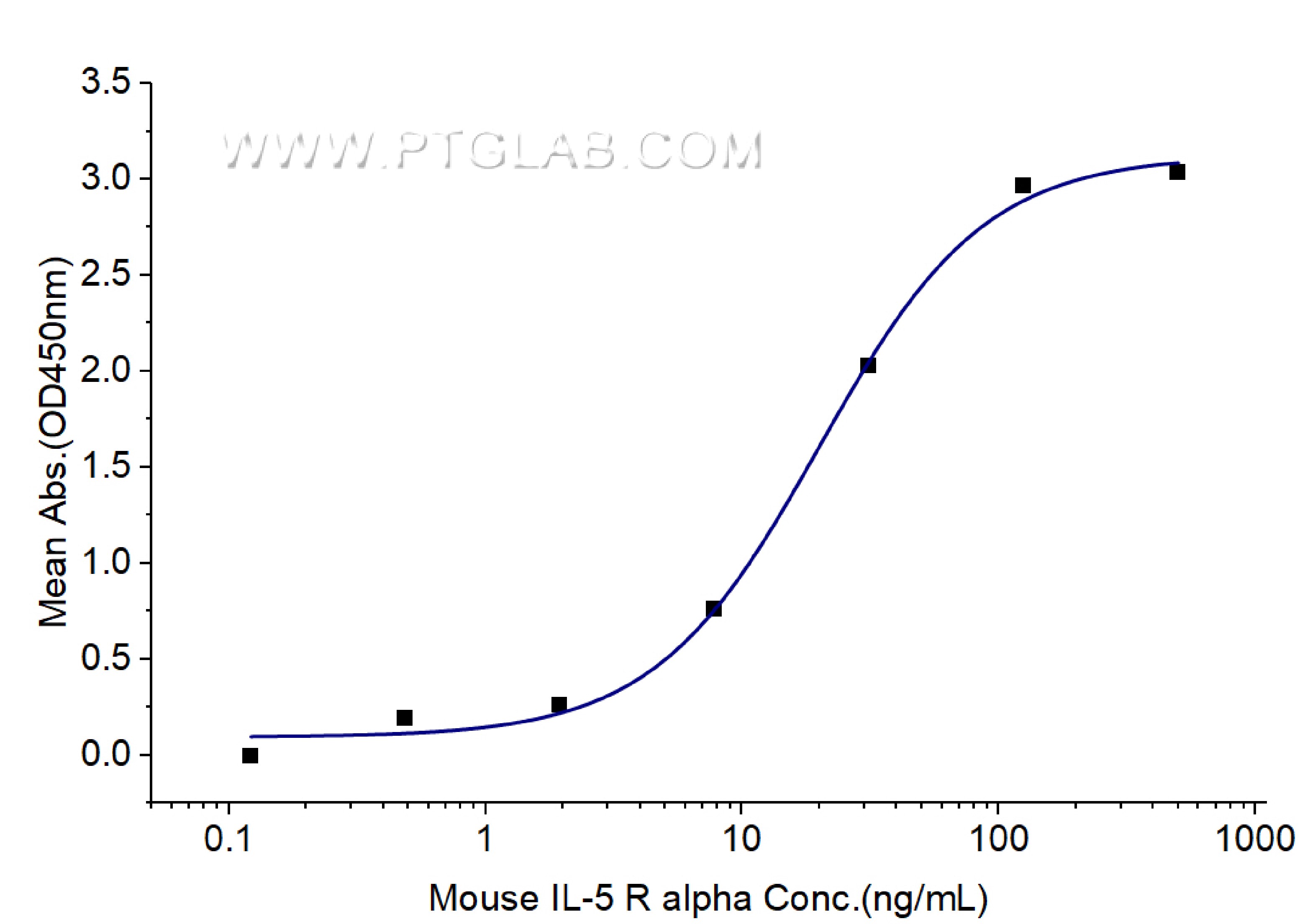 Immobilized Mouse IL-5 (His tag) at 1 μg/mL (100 μL/well) can bind Mouse IL-5 R alpha (hFc tag) with a linear range of 10-40 ng/mL. Immobilized Mouse IL-5 (His tag) at 1 μg/mL (100 μL/well) can bind Mouse IL-5 R alpha (hFc tag) with a linear range of 10-40 ng/mL.