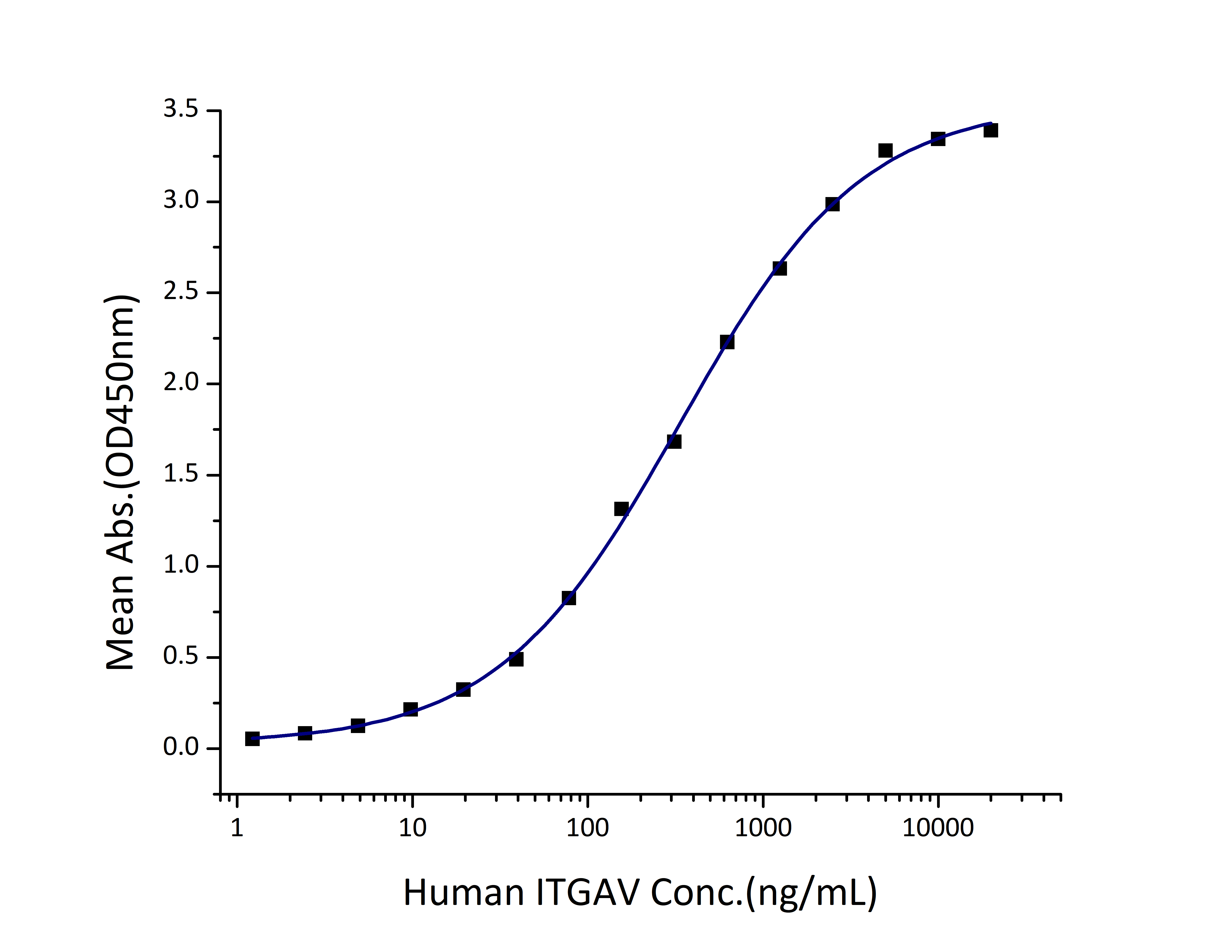 Immobilized Mouse Osteopontin (His tag) at 0.5 μg/mL (100 μL/well) can bind Human ITGAV (GST tag) with a linear range of 165-660 ng/mL.