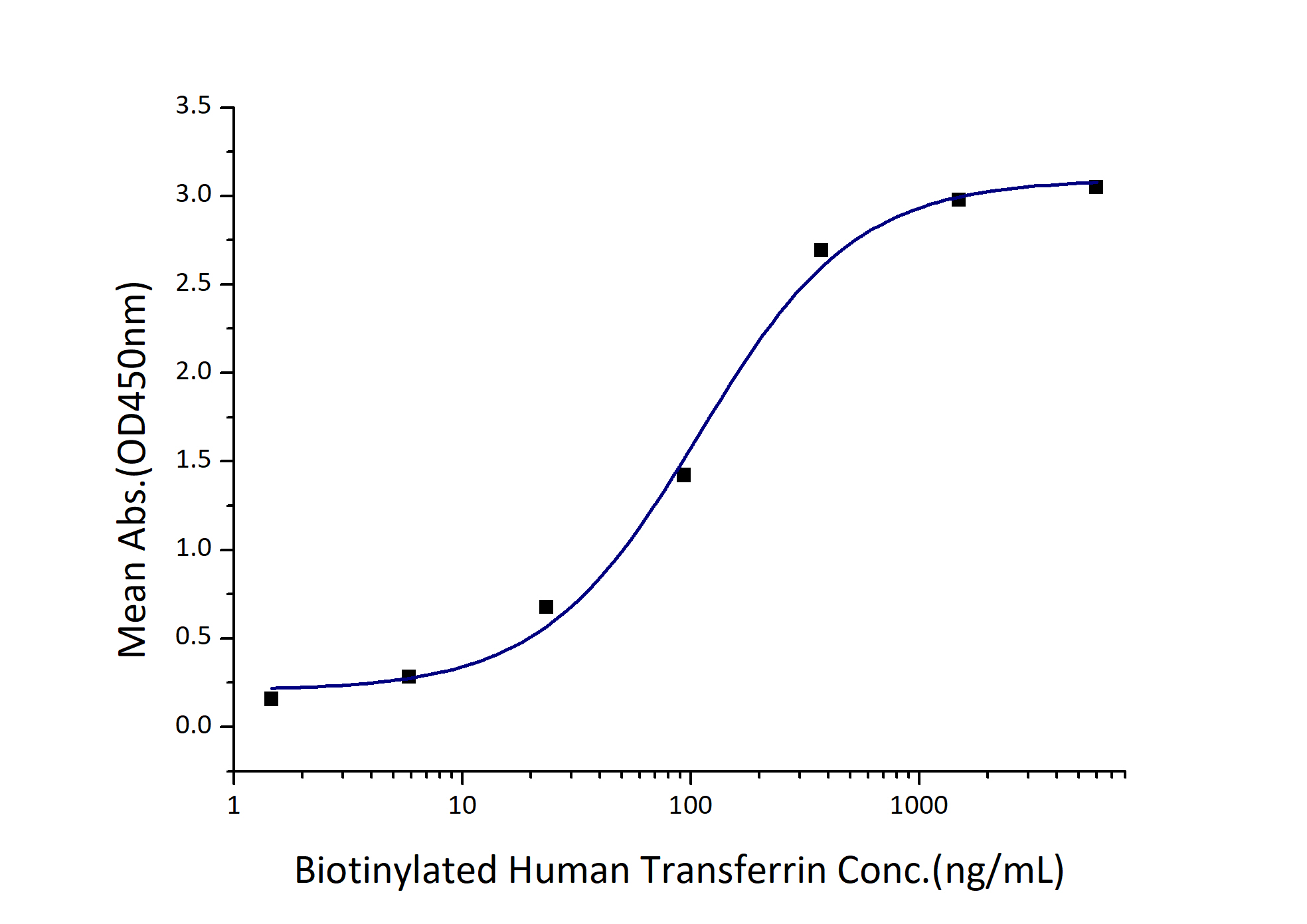 Immobilized Human Transferrin R (His tag) at 0.5 μg/mL (100 μL/well) can bind Biotinylated Human Transferrin (Myc tag, His tag) with a linear range of 54-216 ng/mL.