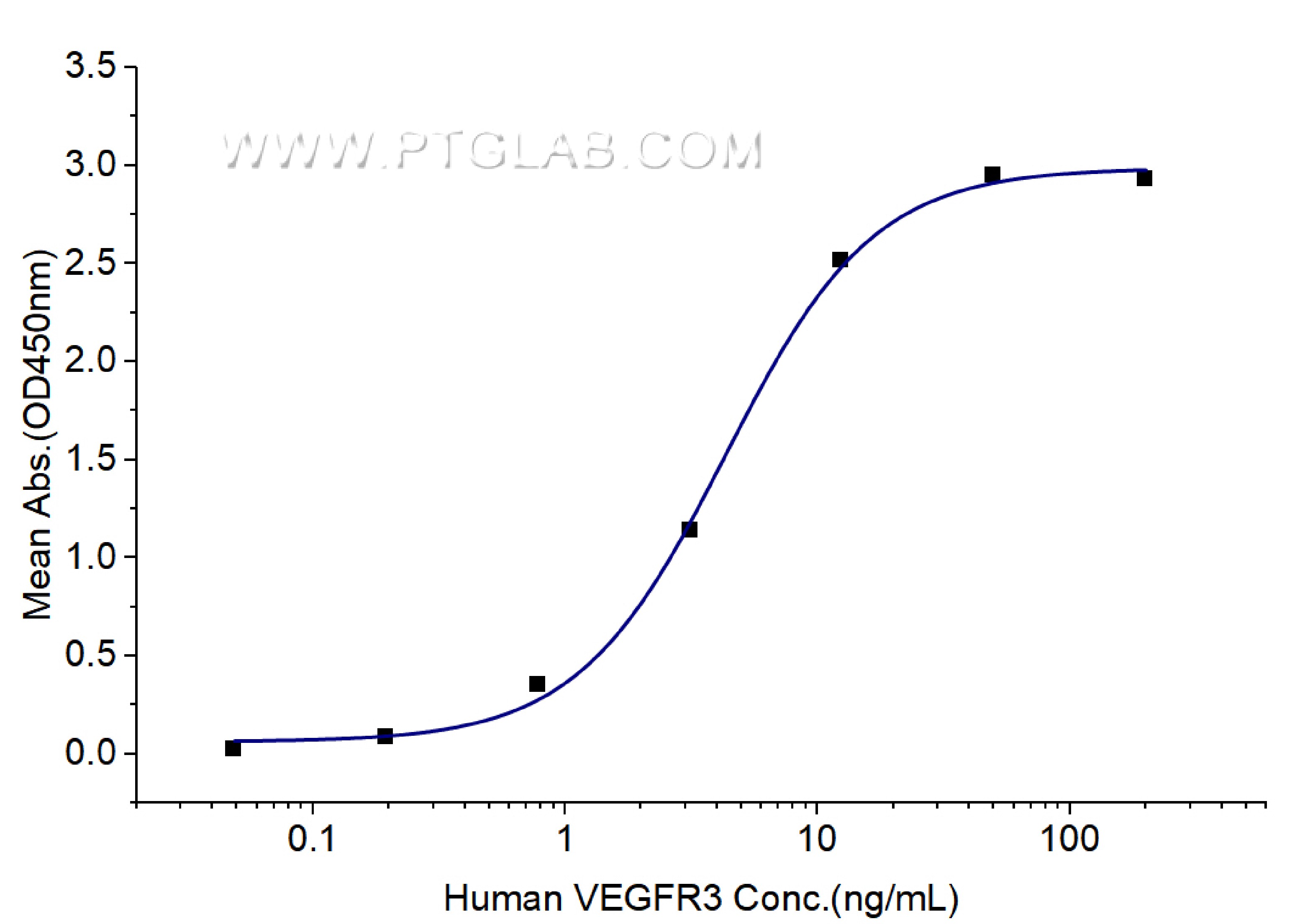Immobilized Human VEGFC (Myc tag, His tag) at 2 μg/mL (100 μL/well) can bind Human VEGFR3 (hFc tag) with a linear range of 2-9 ng/mL. Immobilized Human VEGFC (Myc tag, His tag) at 2 μg/mL (100 μL/well) can bind Human VEGFR3 (hFc tag) with a linear range of 2-9 ng/mL.