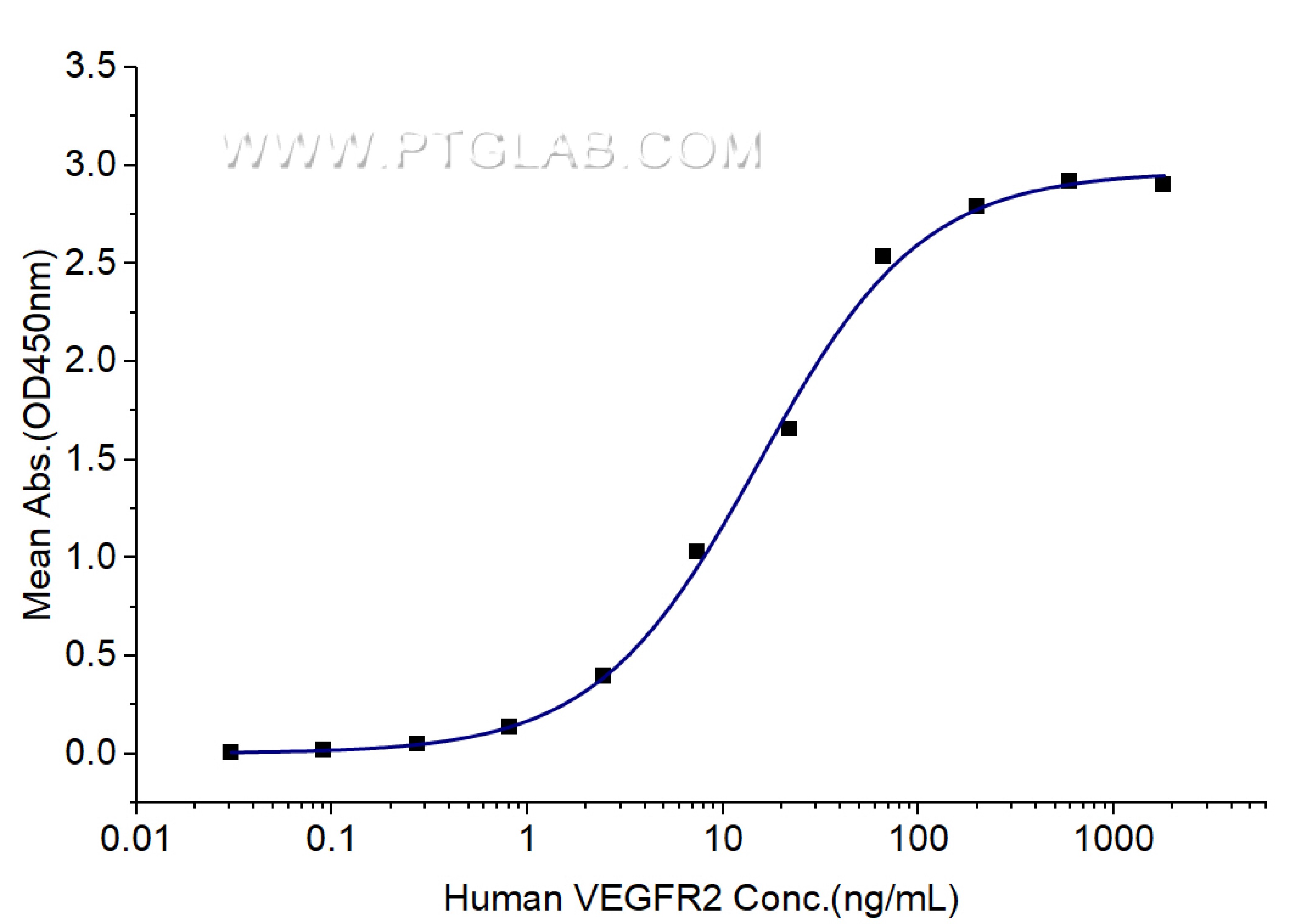 Immobilized Human VEGF165 (His tag) at 0.1 μg/mL (100 μL/well) can bind Human VEGFR2 (hFc tag) with a linear range of 7-30 ng/mL. Immobilized Human VEGF165 (His tag) at 0.1 μg/mL (100 μL/well) can bind Human VEGFR2 (hFc tag) with a linear range of 7-30 ng/mL.