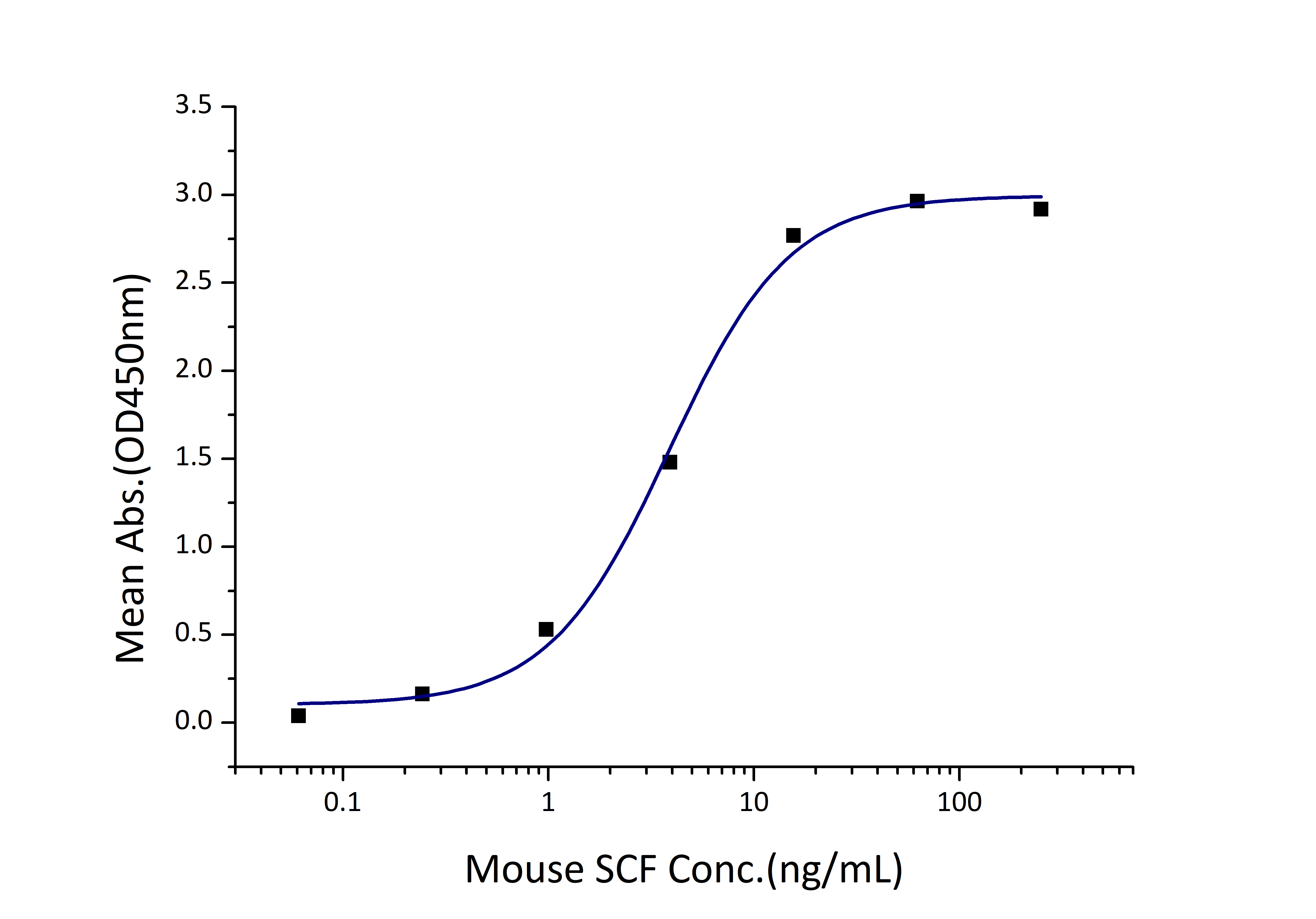 Immobilized Mouse CD117 (His tag) at 1 μg/mL (100 μL/well) can bind Mouse SCF (His tag) with a linear range of 2-8 ng/mL.