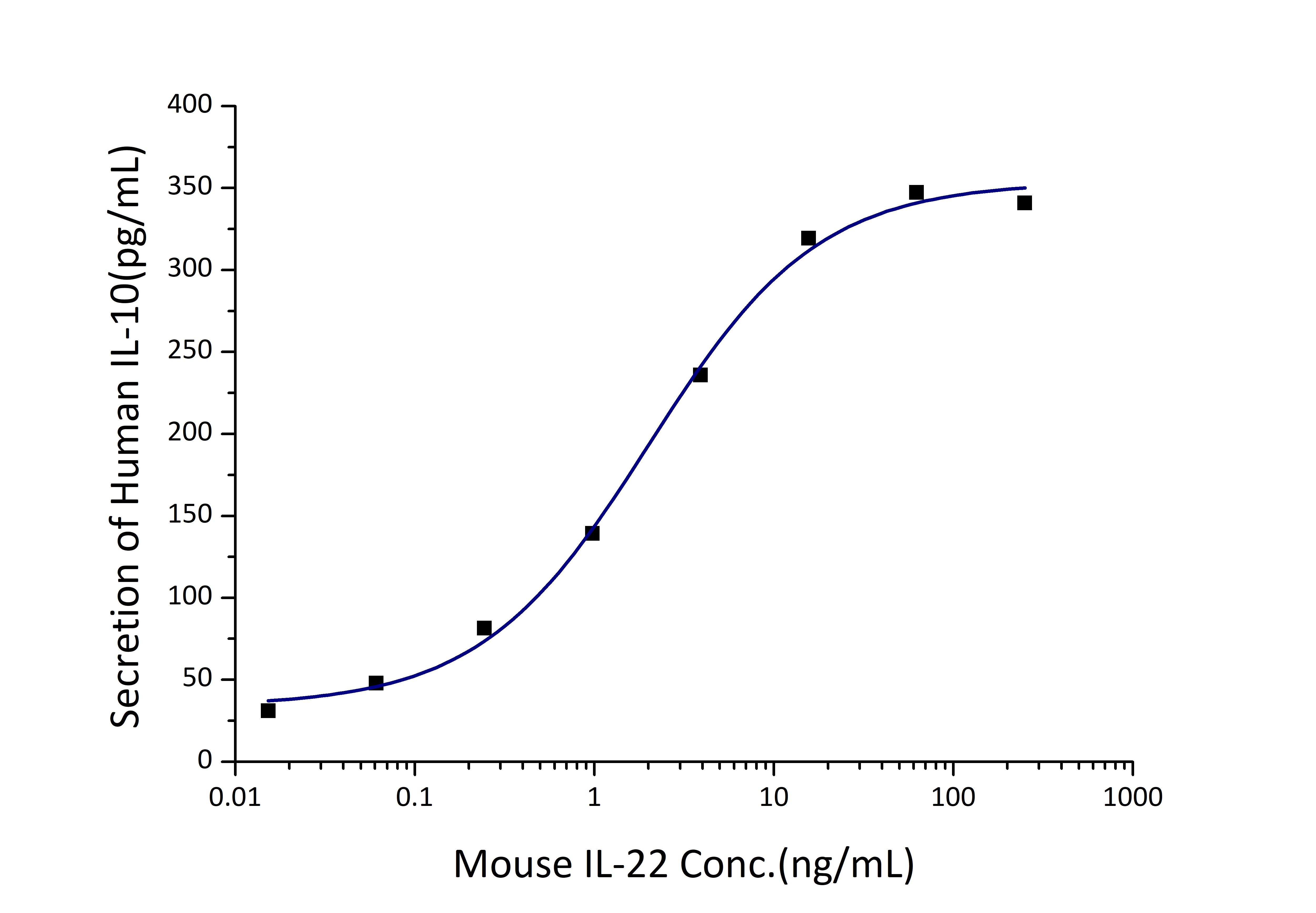 Measured by its ability to induce IL-10 secretion in COLO 205 human colorectal adenocarcinoma cells. The ED50 for this effect is 2-8 ng/mL.